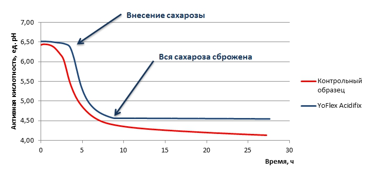 acidifix